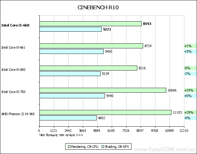 Тест процессора Intel Core i5-660